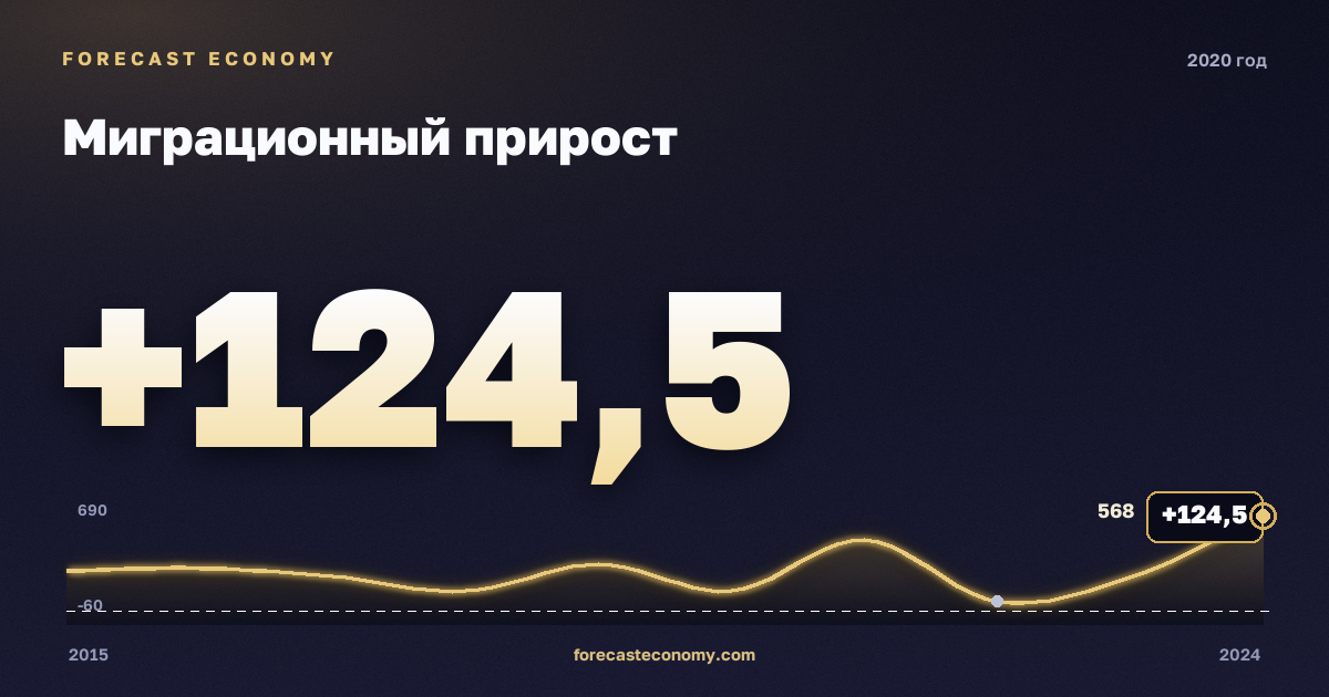 Миграционный прирост в 2020 году — график соседних лет, годовое значение 124,5 тыс. чел., источник Росстат