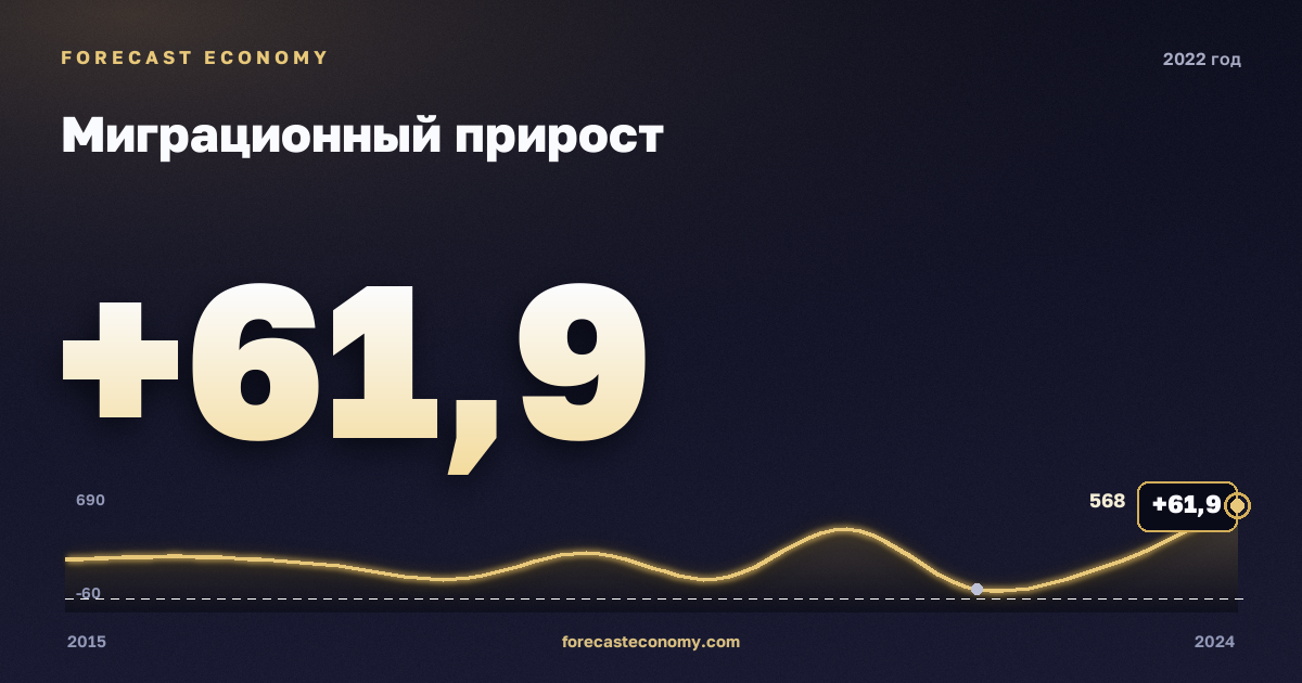 Миграционный прирост в 2022 году — график соседних лет, годовое значение 61,9 тыс. чел., источник Росстат