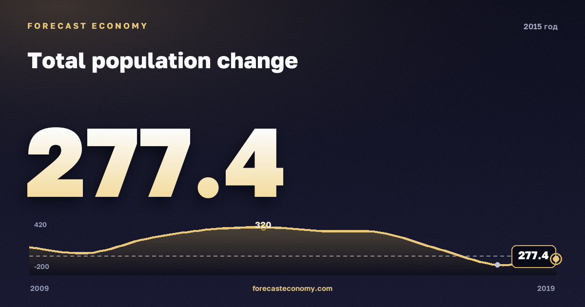 Общий прирост населения в 2015 году — график соседних лет, годовое значение 277,4 тыс. чел., источник Росстат