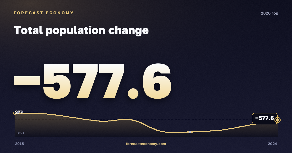 Общий прирост населения в 2020 году — график соседних лет, годовое значение −577,6 тыс. чел., источник Росстат