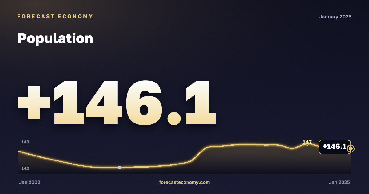 Population — dynamics chart, latest value 146.12 млн чел., source Rosstat