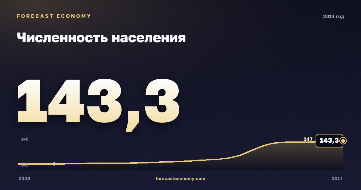 Численность населения в 2013 году — график соседних лет, годовое значение 143,35 млн чел., источник Росстат