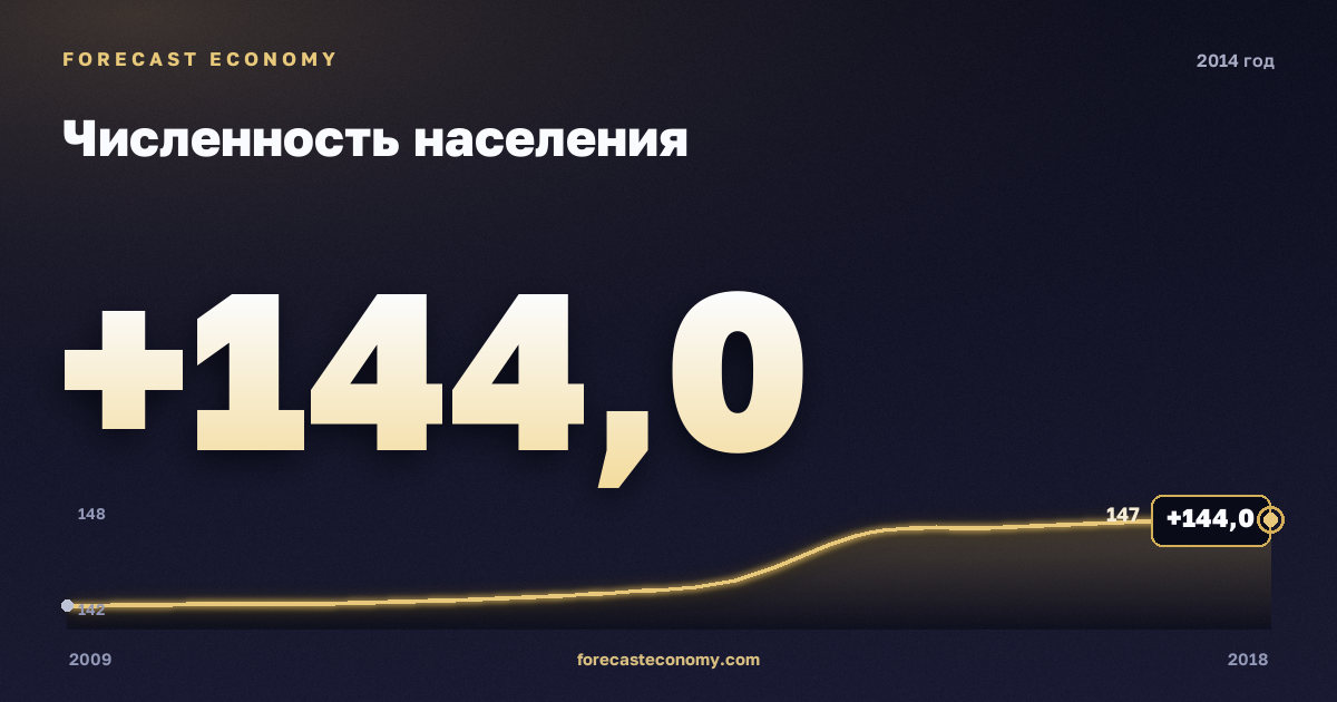 Population in 2014 — neighbouring years chart, Annual value 144 mln people, source Rosstat