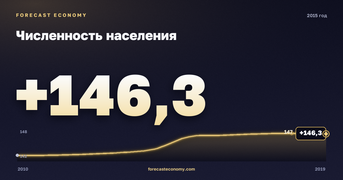 Population in 2015 — neighbouring years chart, Annual value 146.27 mln people, source Rosstat