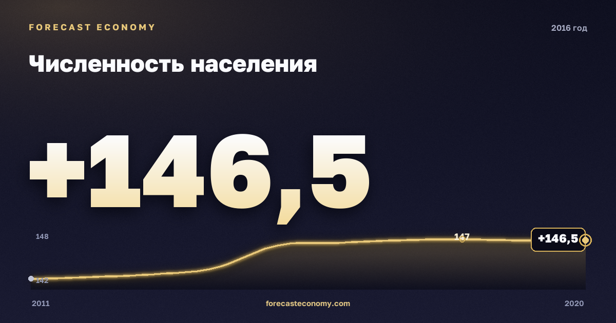 Population in 2016 — neighbouring years chart, Annual value 146.54 mln people, source Rosstat