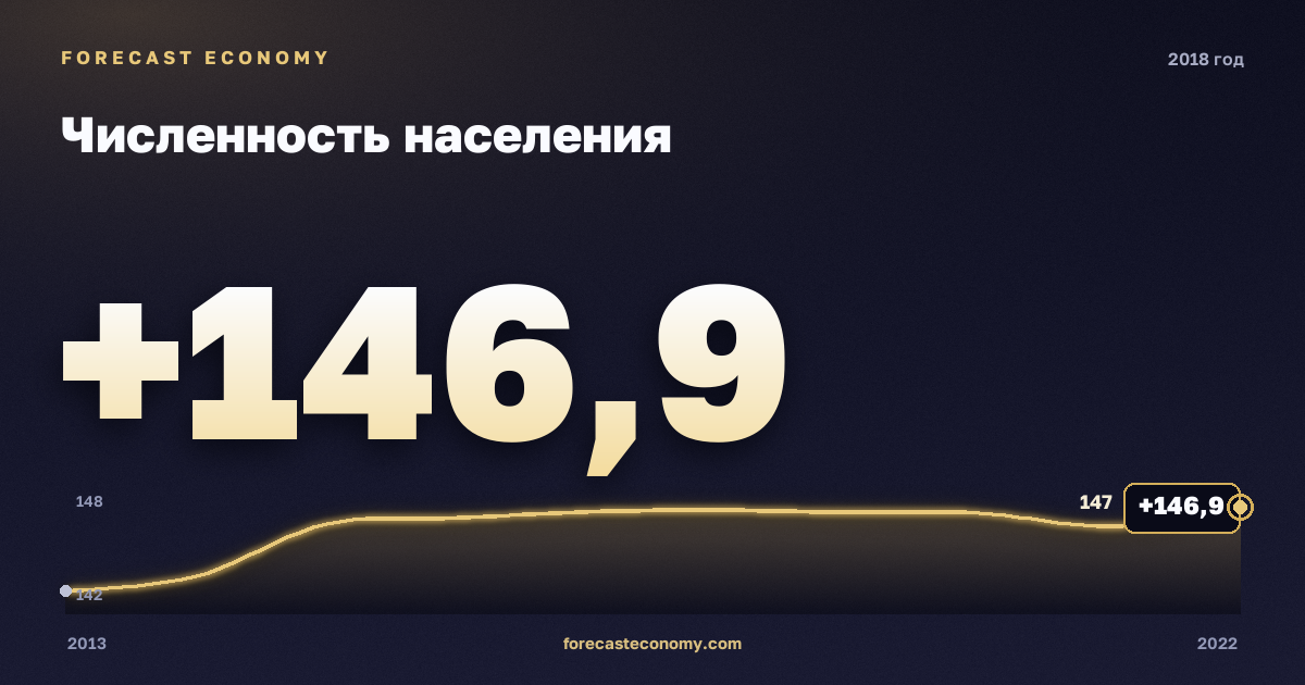Population in 2018 — neighbouring years chart, Annual value 146.88 mln people, source Rosstat