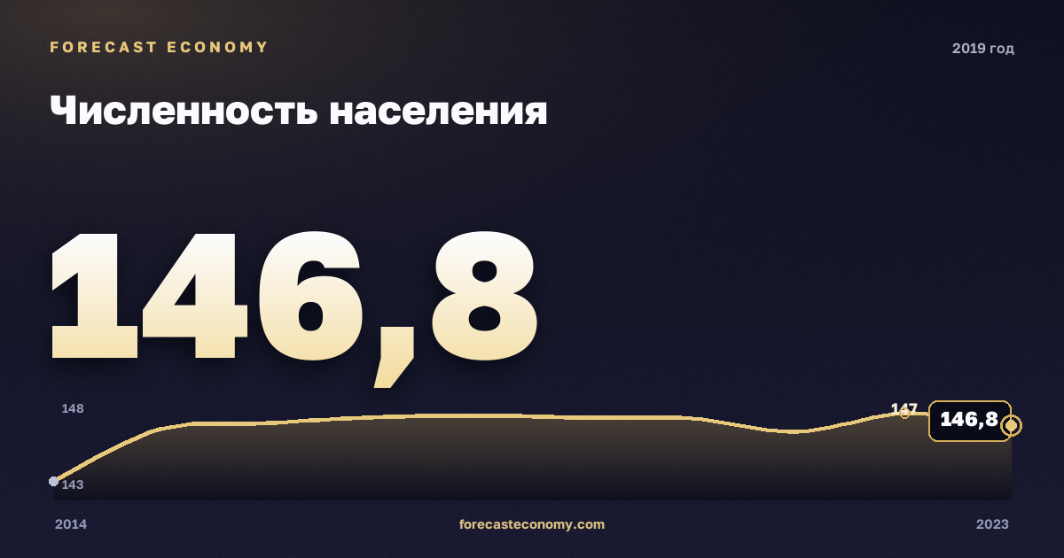 Population in 2019 — neighbouring years chart, Annual value 146.78 mln people, source Rosstat