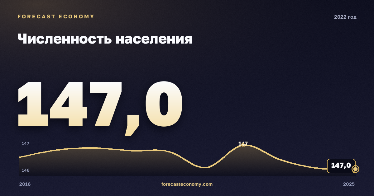 Численность населения в 2022 году — график соседних лет, годовое значение 146,98 млн чел., источник Росстат