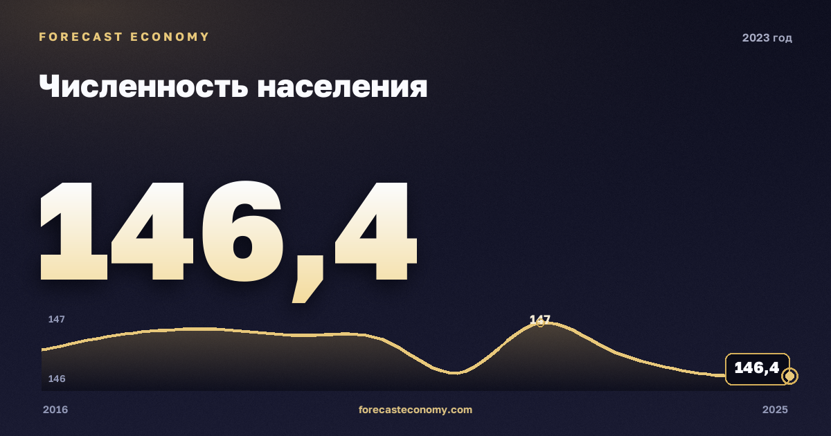 Population in 2023 — neighbouring years chart, Annual value 146.45 mln people, source Rosstat