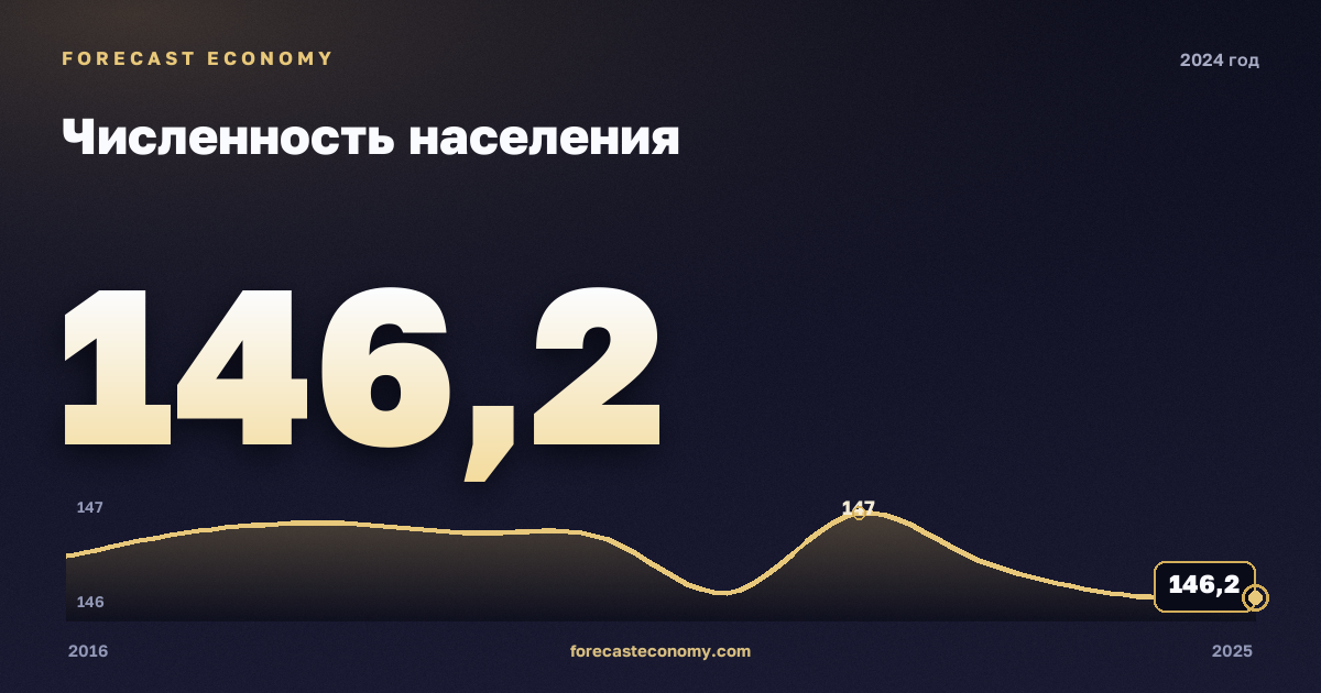 Population in 2024 — neighbouring years chart, Annual value 146.15 mln people, source Rosstat
