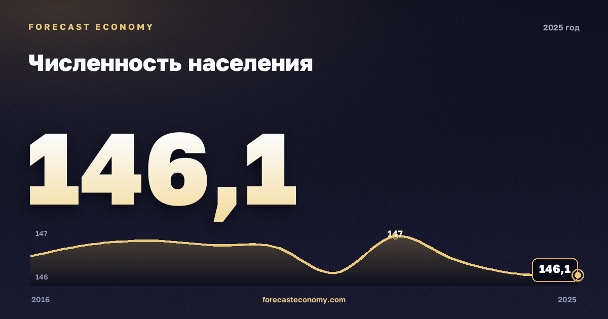 Population in 2025 — neighbouring years chart, Annual value 146.12 mln people, source Rosstat