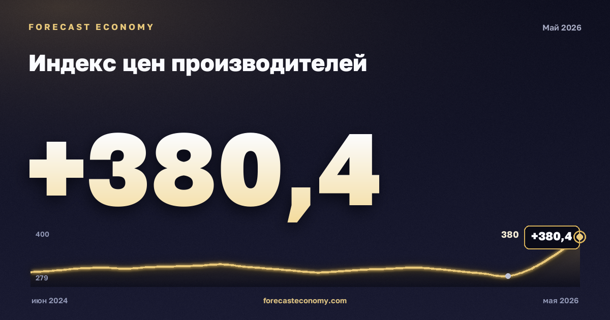 Индекс цен производителей — график динамики, последнее значение 380,35 индекс, источник Росстат