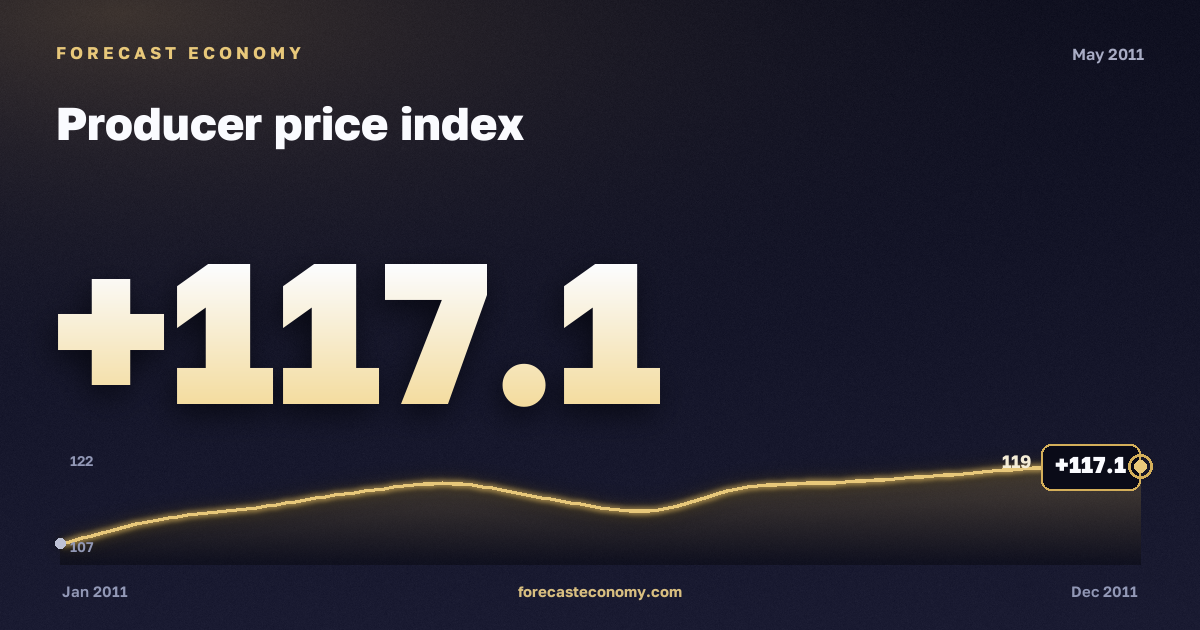 Producer price index in May 2011 — chart with the monthly value, source Rosstat