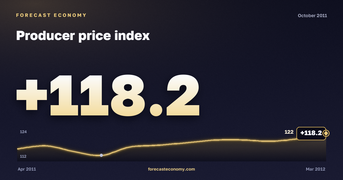 Producer price index in October 2011 — chart with the monthly value, source Rosstat