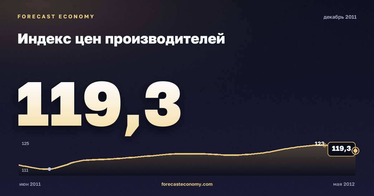 Индекс цен производителей за декабрь 2011 года — график со значением за месяц, источник Росстат