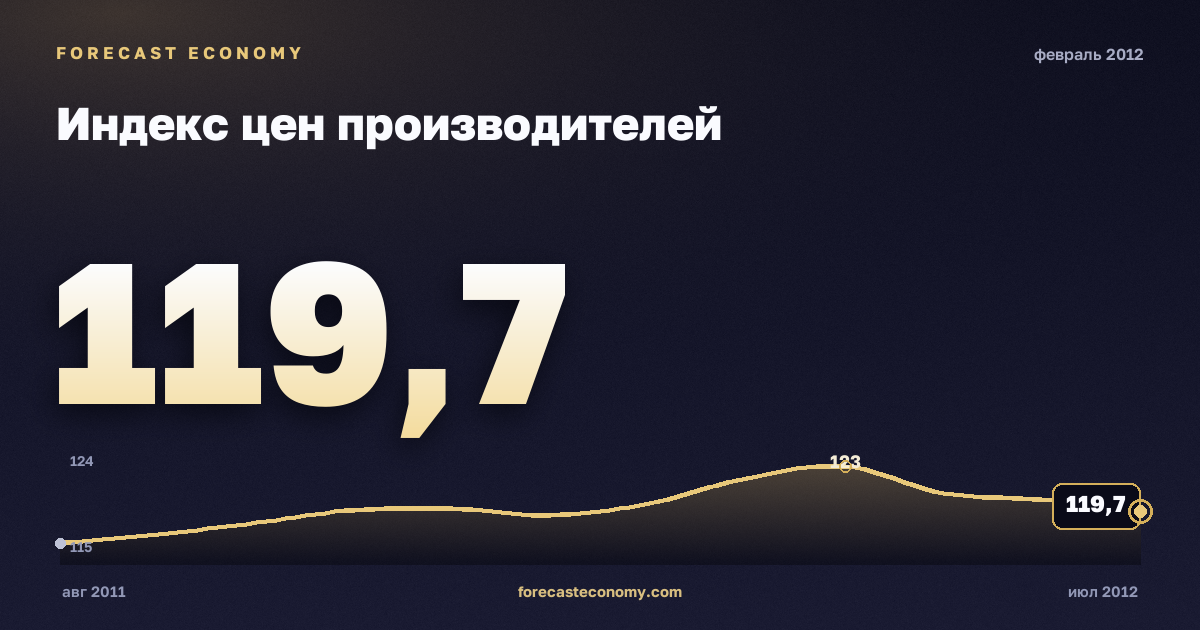Индекс цен производителей за февраль 2012 года — график со значением за месяц, источник Росстат