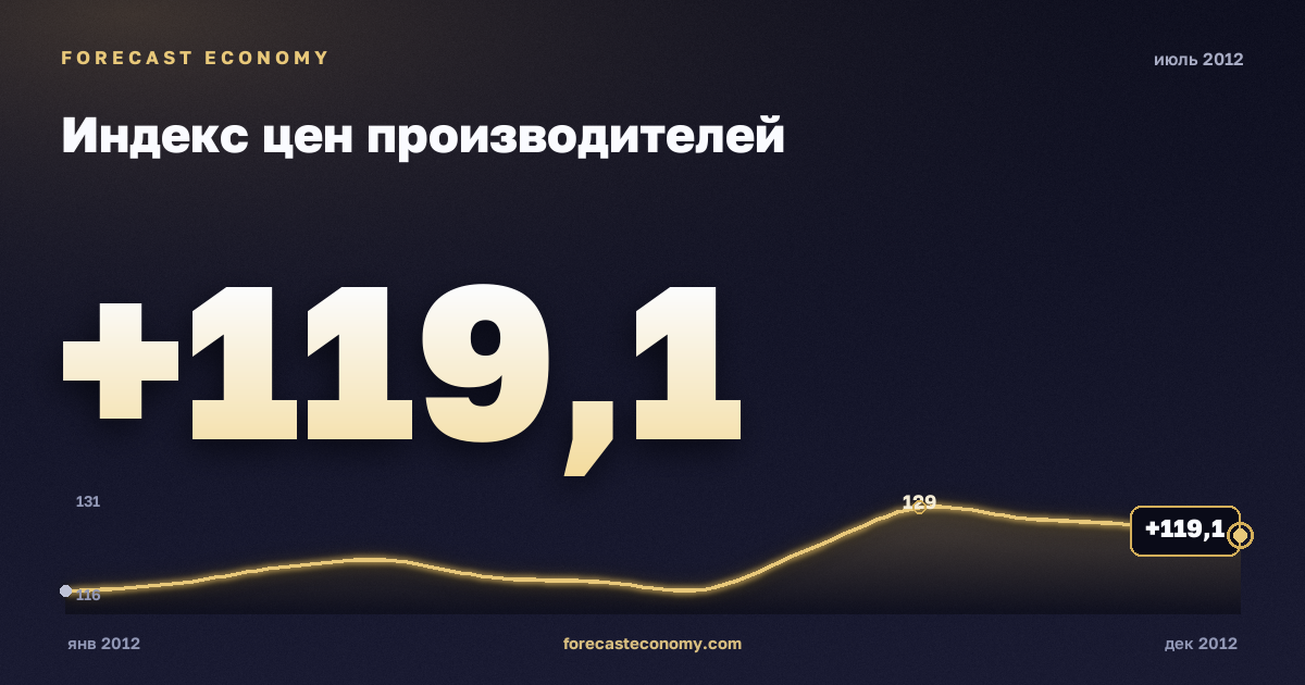 Индекс цен производителей за июль 2012 года — график со значением за месяц, источник Росстат