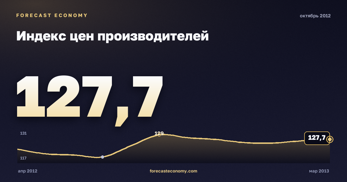 Producer price index in October 2012 — chart with the monthly value, source Rosstat