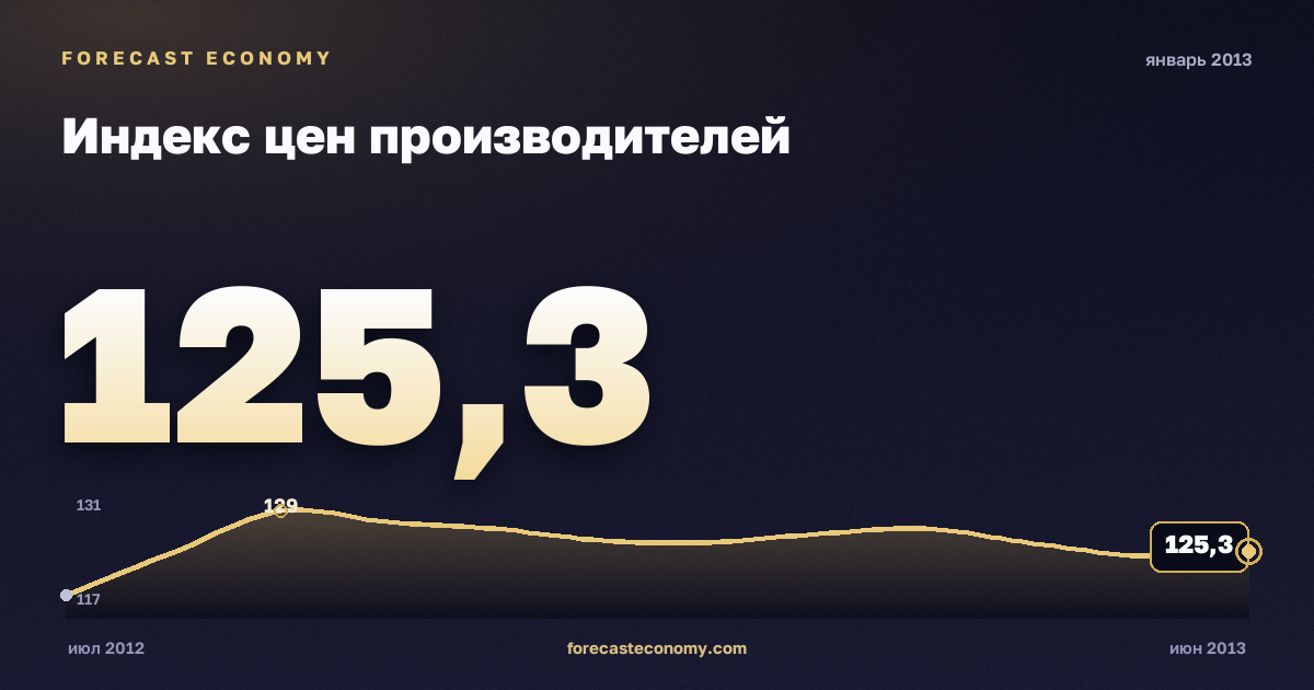 Индекс цен производителей за январь 2013 года — график со значением за месяц, источник Росстат