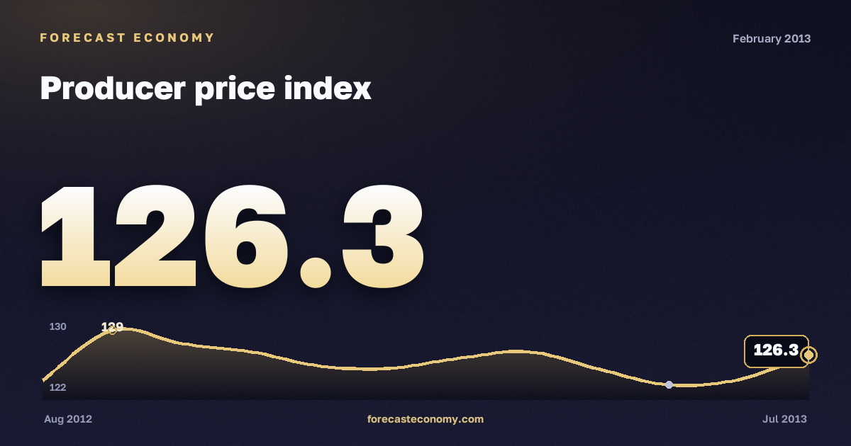 Producer price index in February 2013 — chart with the monthly value, source Rosstat