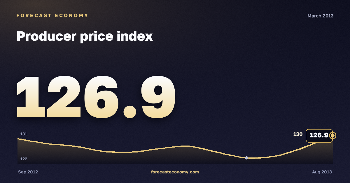 Producer price index in March 2013 — chart with the monthly value, source Rosstat