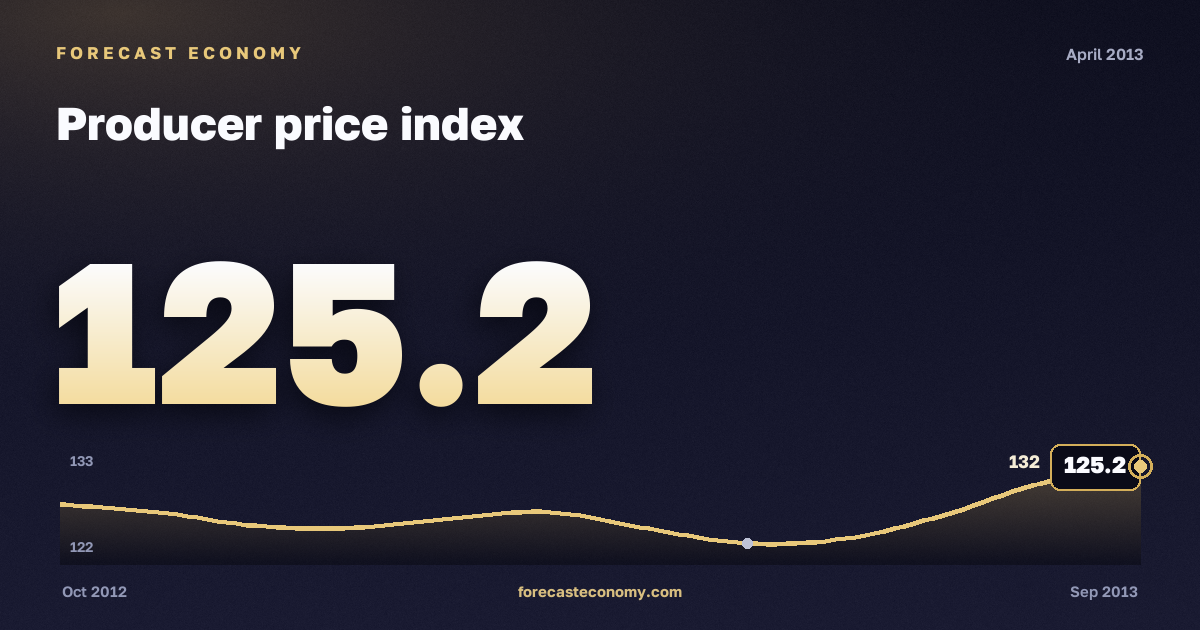 Producer price index in April 2013 — chart with the monthly value, source Rosstat