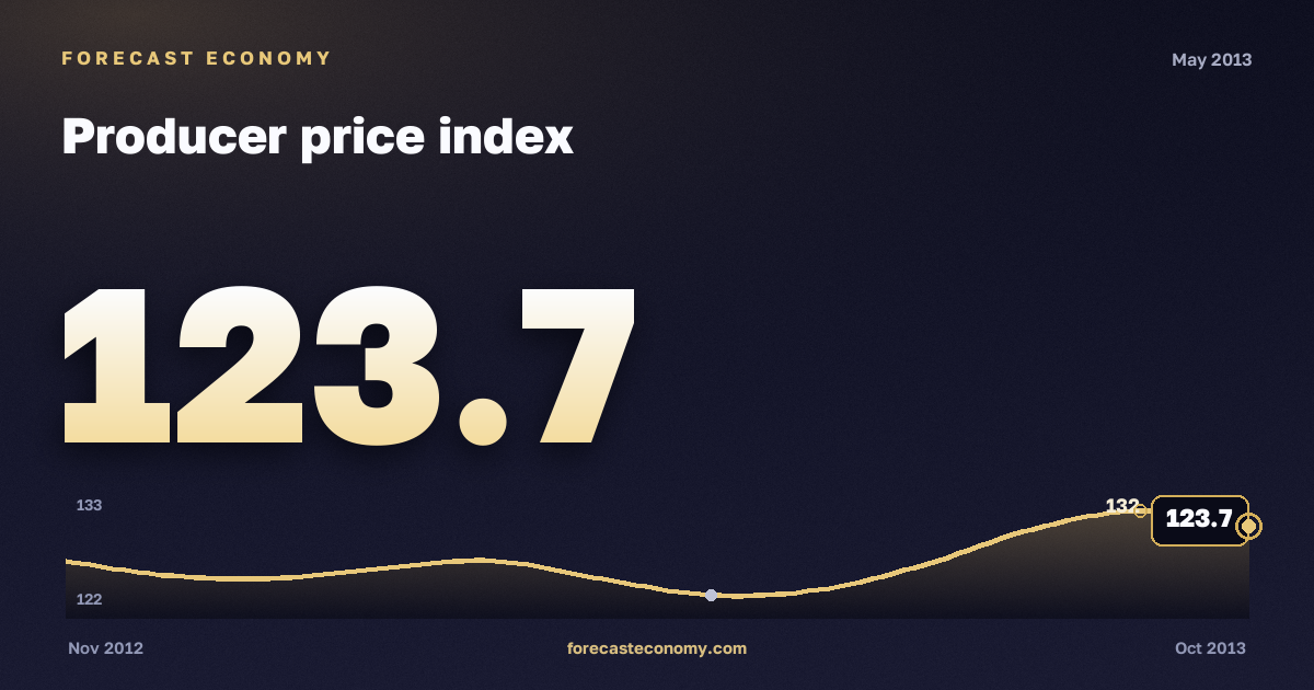 Producer price index in May 2013 — chart with the monthly value, source Rosstat