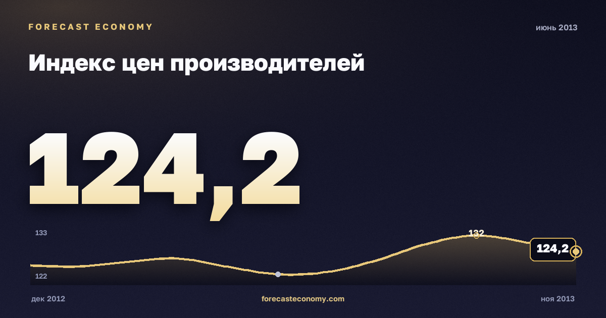 Индекс цен производителей за июнь 2013 года — график со значением за месяц, источник Росстат