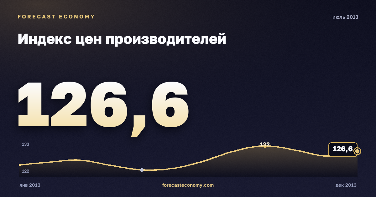 Индекс цен производителей за июль 2013 года — график со значением за месяц, источник Росстат