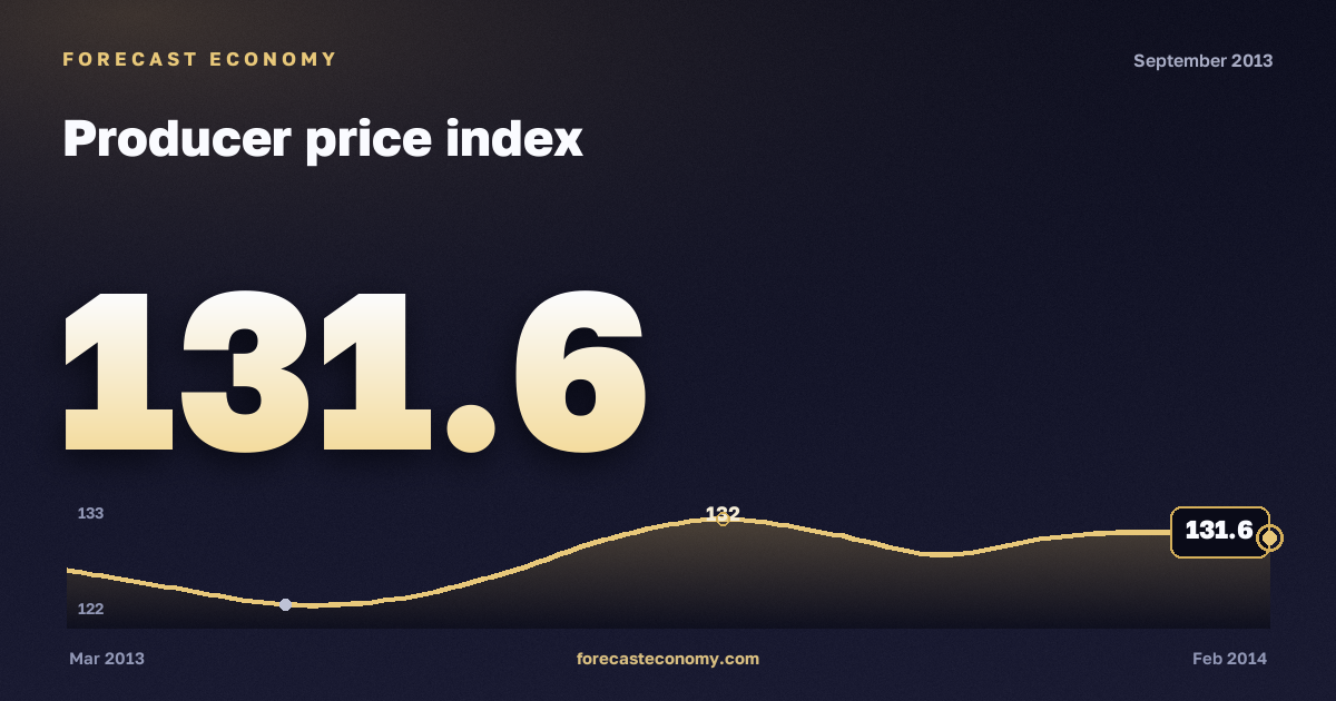 Producer price index in September 2013 — chart with the monthly value, source Rosstat