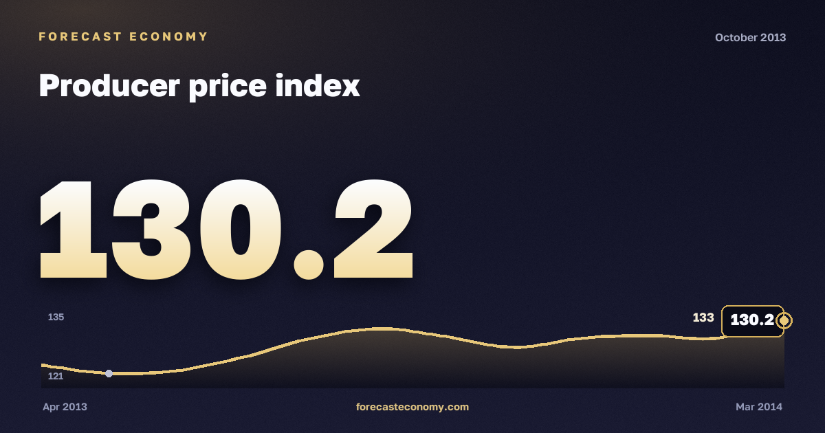Producer price index in October 2013 — chart with the monthly value, source Rosstat