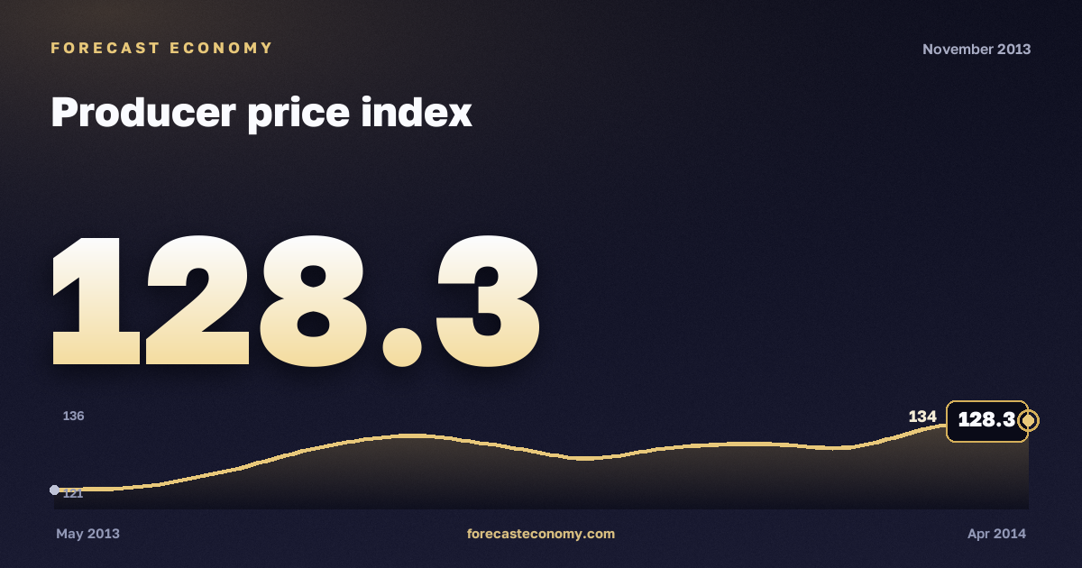 Producer price index in November 2013 — chart with the monthly value, source Rosstat