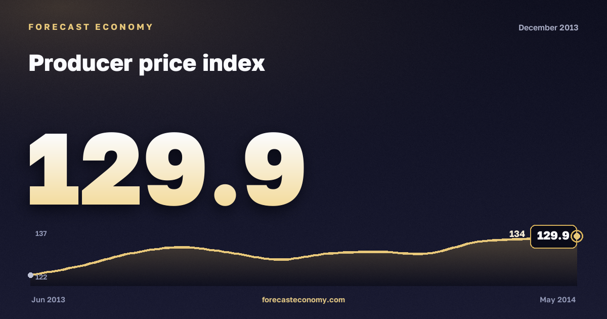 Producer price index in December 2013 — chart with the monthly value, source Rosstat