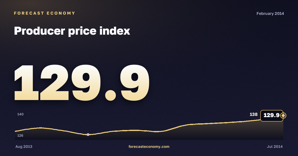 Producer price index in February 2014 — chart with the monthly value, source Rosstat