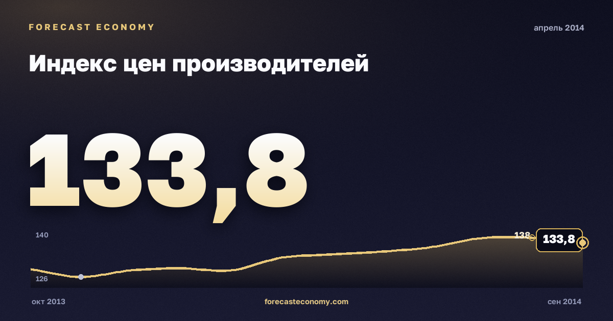 Индекс цен производителей за апрель 2014 года — график со значением за месяц, источник Росстат