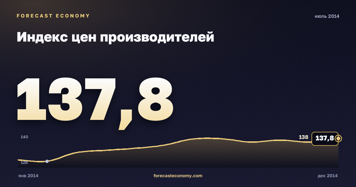 Индекс цен производителей за июль 2014 года — график со значением за месяц, источник Росстат