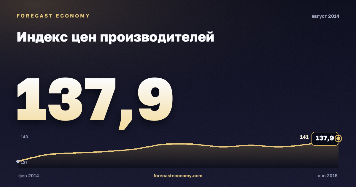 Producer price index in August 2014 — chart with the monthly value, source Rosstat
