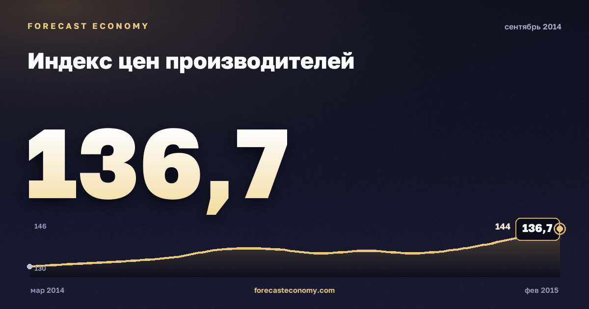 Producer price index in September 2014 — chart with the monthly value, source Rosstat