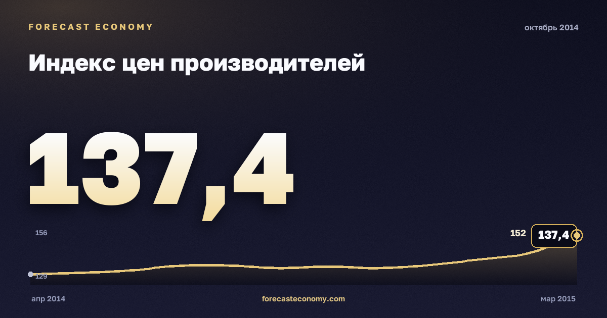 Producer price index in October 2014 — chart with the monthly value, source Rosstat