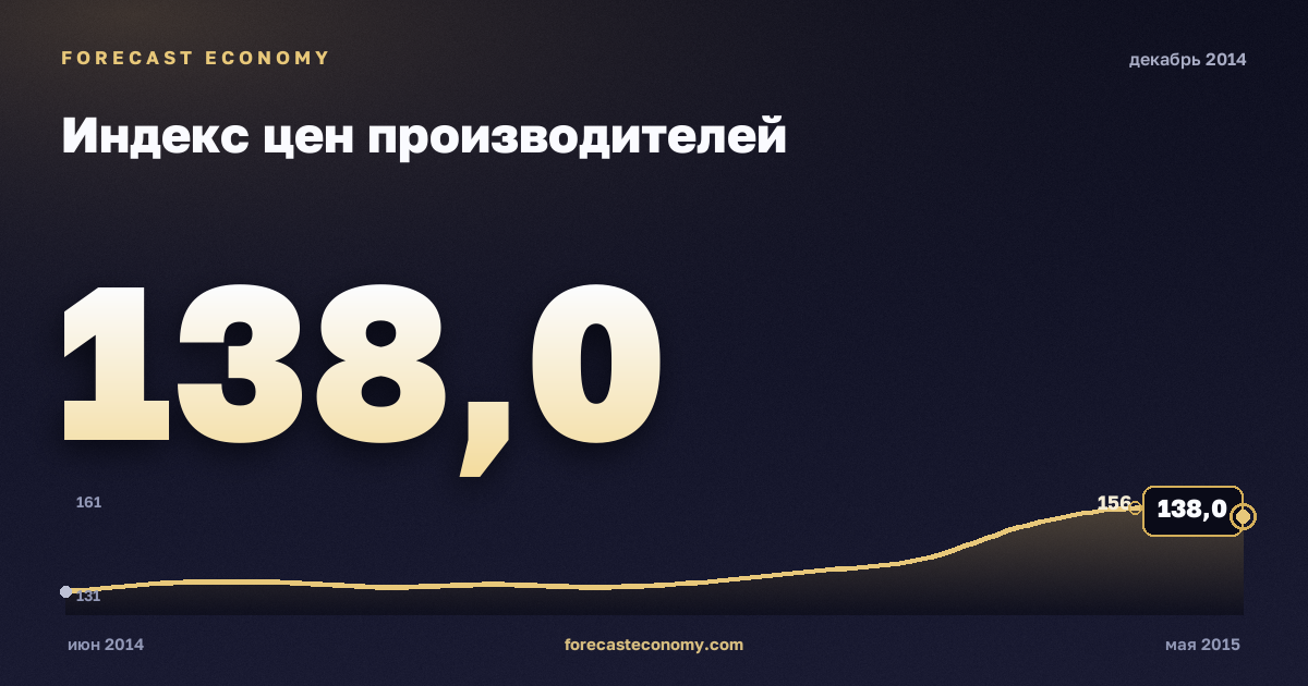 Индекс цен производителей за декабрь 2014 года — график со значением за месяц, источник Росстат