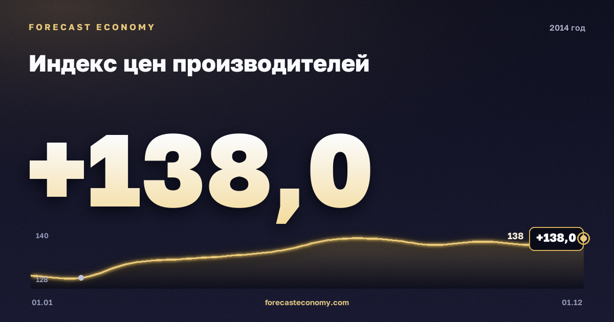 Producer price index in 2014 — chart, Annual average 135.14 index, source Rosstat
