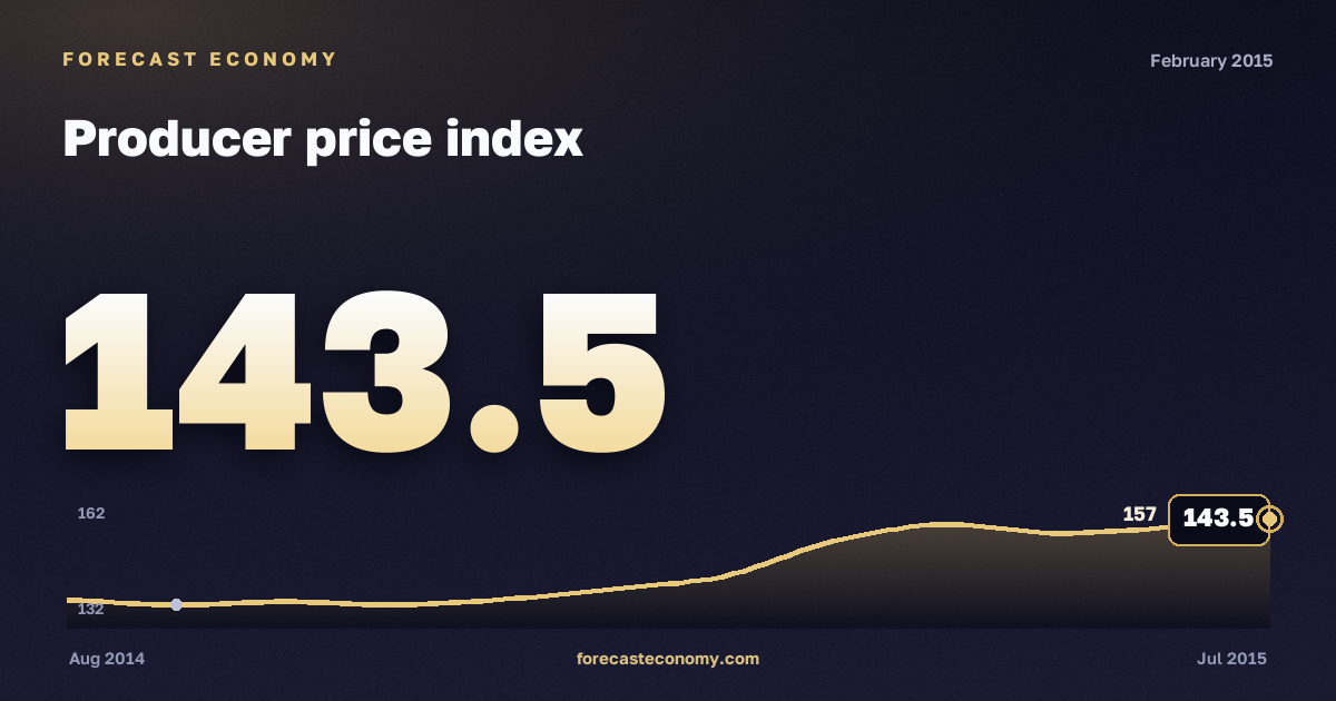 Producer price index in February 2015 — chart with the monthly value, source Rosstat