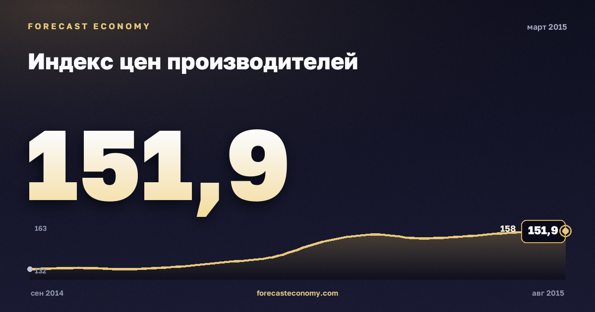 Индекс цен производителей за март 2015 года — график со значением за месяц, источник Росстат