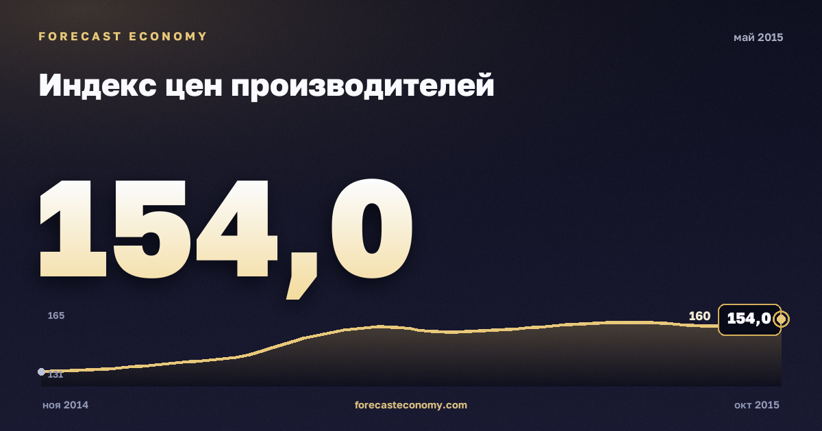 Индекс цен производителей за май 2015 года — график со значением за месяц, источник Росстат