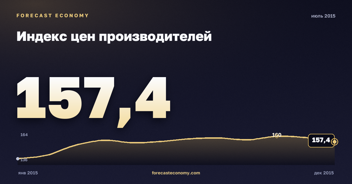 Producer price index in July 2015 — chart with the monthly value, source Rosstat