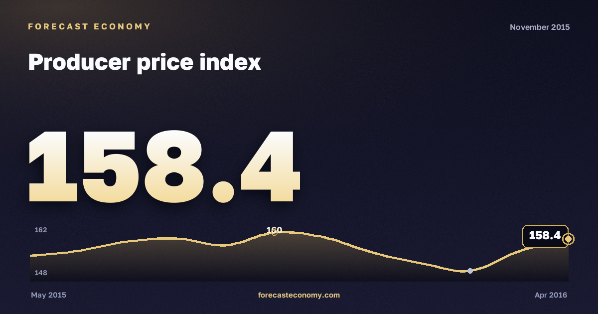 Producer price index in November 2015 — chart with the monthly value, source Rosstat