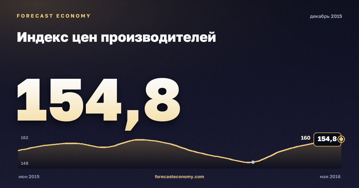 Индекс цен производителей за декабрь 2015 года — график со значением за месяц, источник Росстат