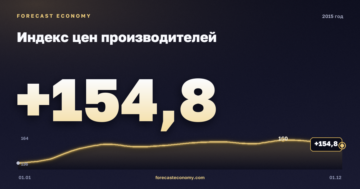 Producer price index in 2015 — chart, Annual average 153.83 index, source Rosstat