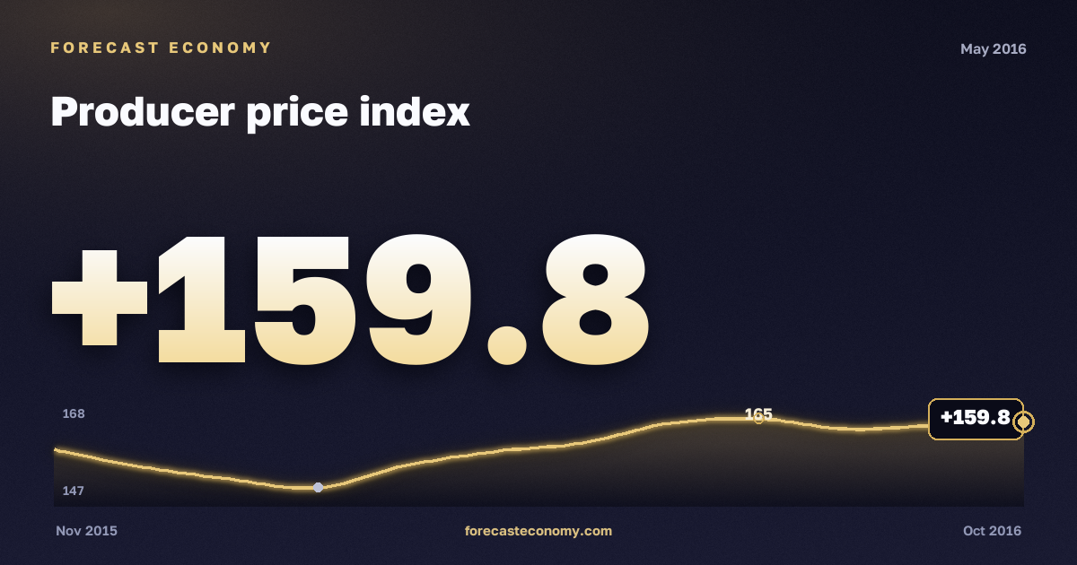 Producer price index in May 2016 — chart with the monthly value, source Rosstat