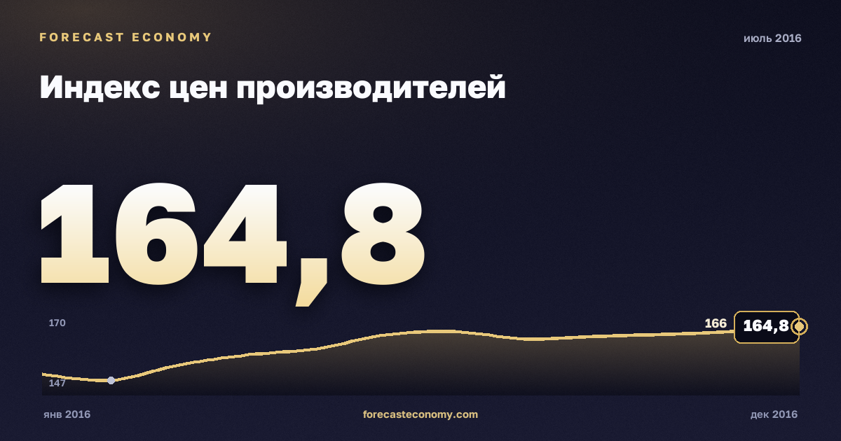 Индекс цен производителей за июль 2016 года — график со значением за месяц, источник Росстат
